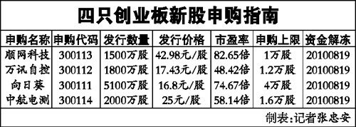 創(chuàng)業(yè)板股票申購條件,創(chuàng)業(yè)板股票申購條件，科技革新，觸手可及