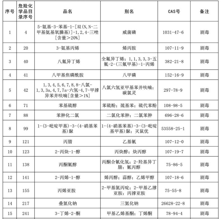 最新版劇毒化學(xué)品目錄及其探討與思考