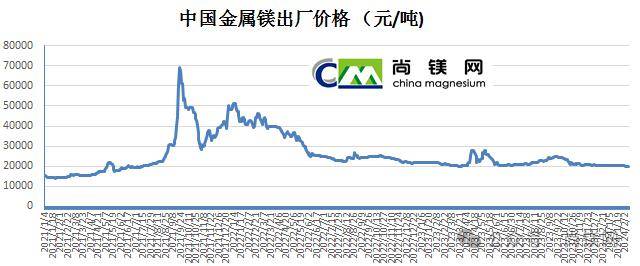 從未知到掌握，勵志之旅中的鎂價探索