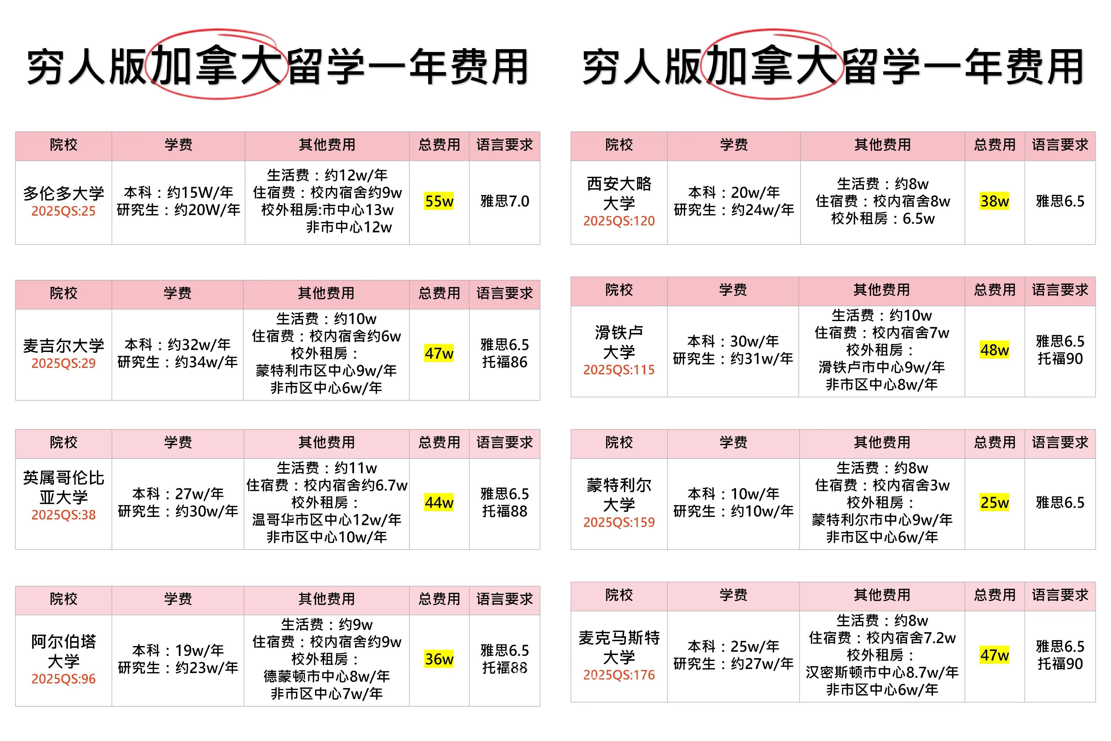 最新加拿大留學(xué)費用全解析與詳解??