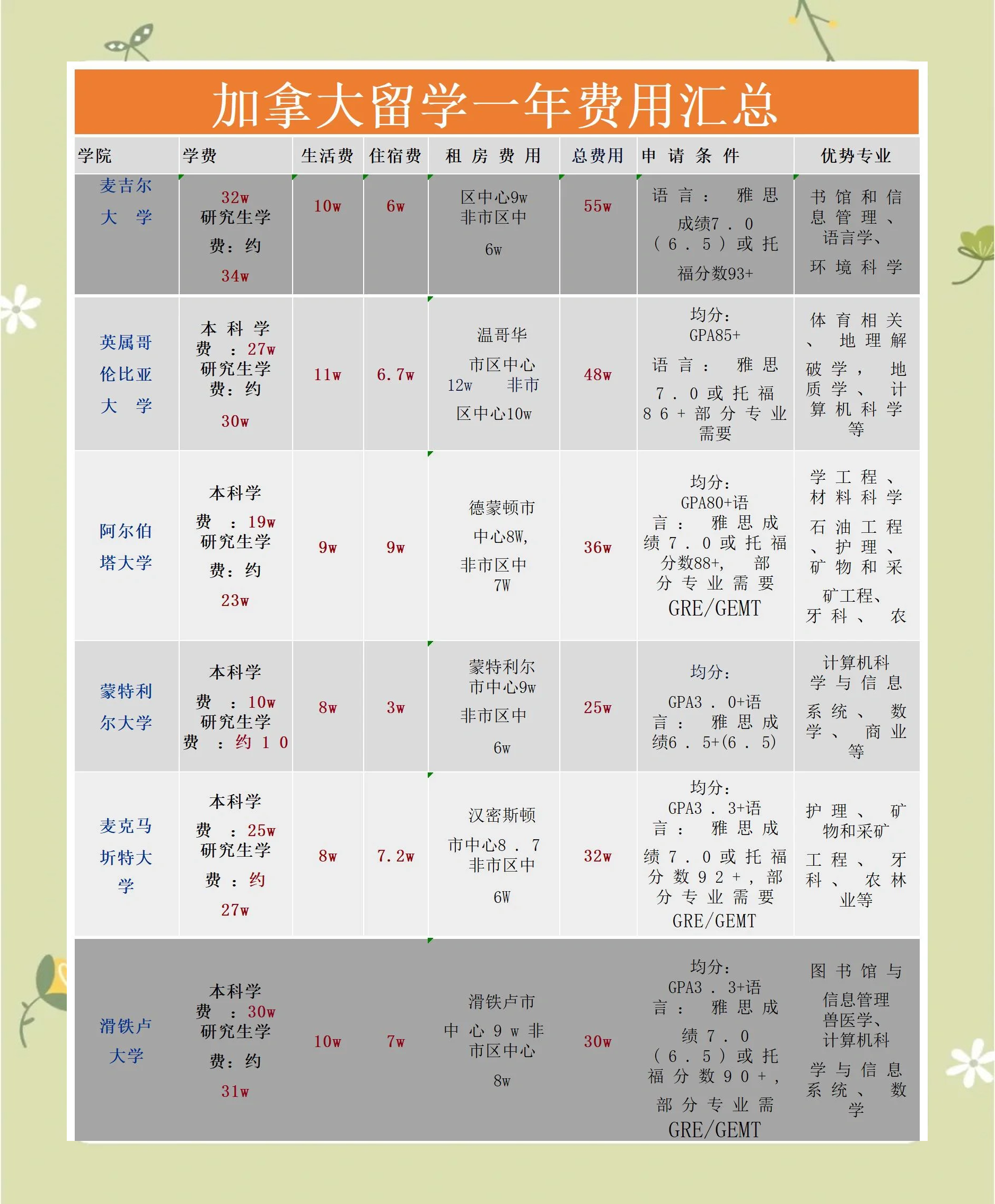 最新加拿大留學(xué)費(fèi)用全解析與詳解??