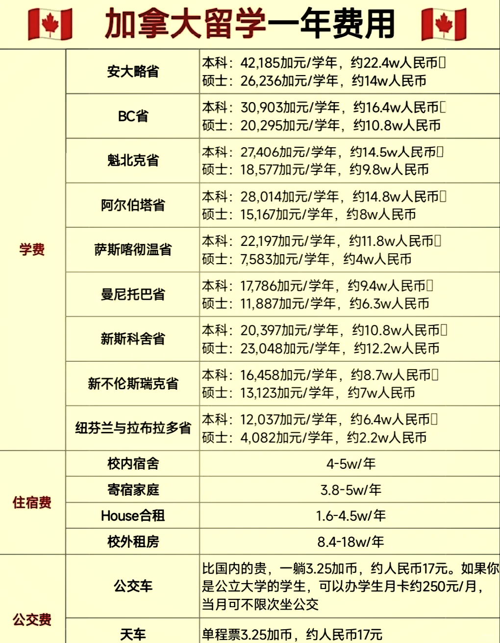 最新加拿大留學(xué)費(fèi)用全解析與詳解??